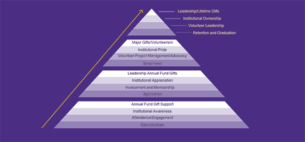 Progressive Relationship Pyramid