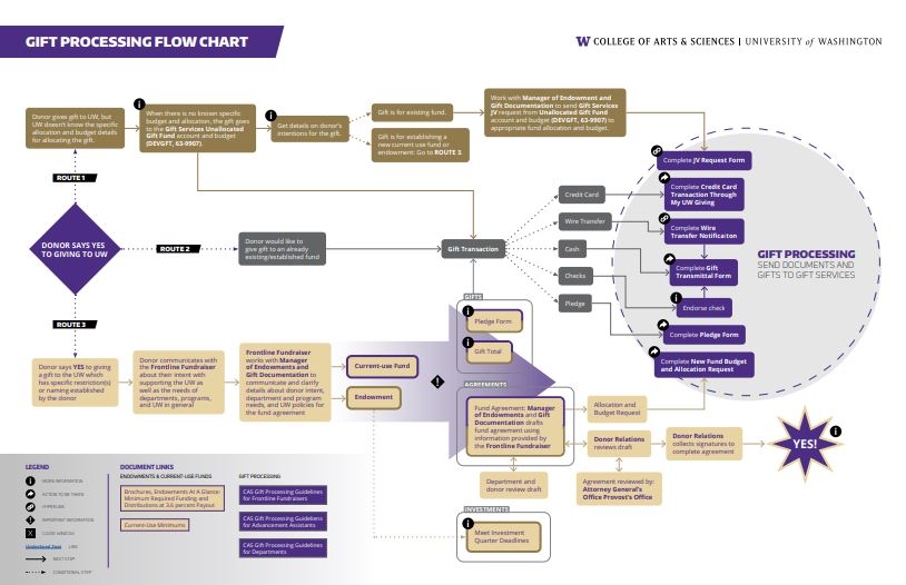 Gift Processing Flow Chart